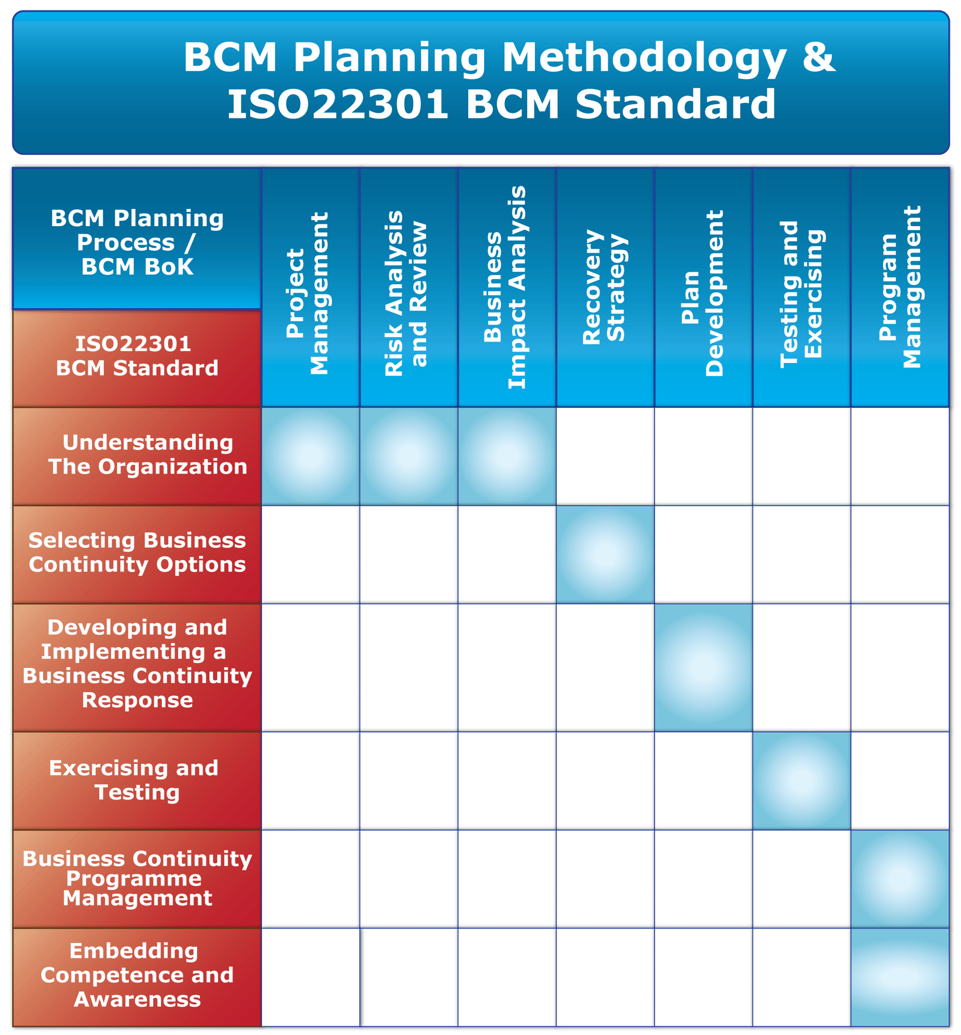Mapping of BCM Planning Methodology with the ISO22301 Elements in BC Program